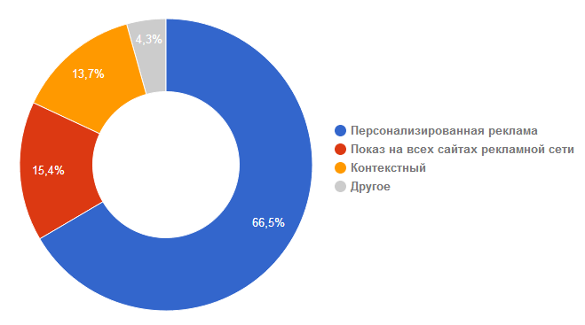 Персональная реклама